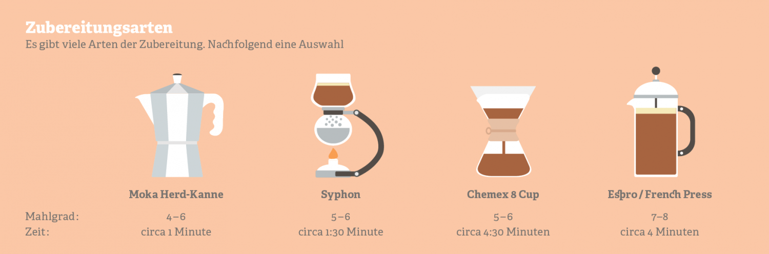  Grafik mit unterschiedlichen Kaffee-Zubereitungsarten